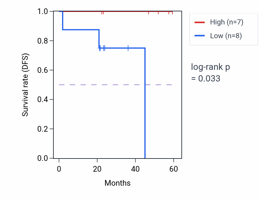 Kaplan&ndash;Meier survival curve for ZNF658 mass-spec protein-high vs -low samples in UCEC.