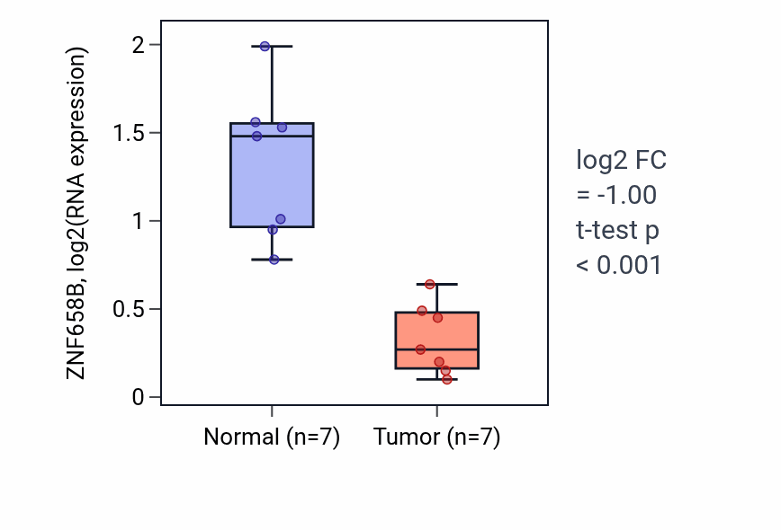 Tumor-vs-normal expression box plot for ZNF658B in THCA.
