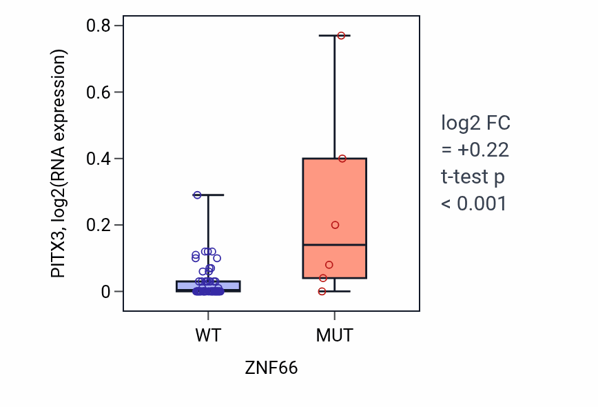 Box plot of PITX3 in ZNF66-low vs ZNF66-high samples in LARGE_INTESTINE.