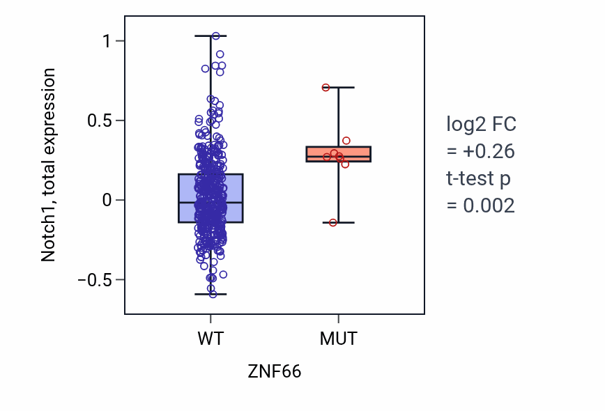 Box plot of Notch1 in ZNF66-low vs ZNF66-high samples in UCEC.