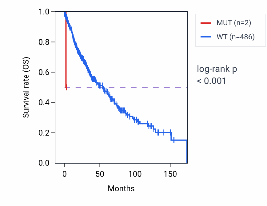 Kaplan&ndash;Meier survival curve for ZNF66 mutant vs wild-type samples in LUSC.