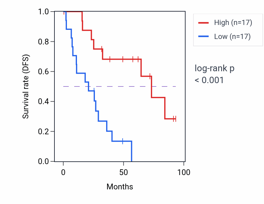 Kaplan&ndash;Meier survival curve for ZNF66 RNA-high vs -low samples in KIRC.