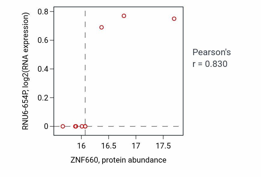 Per-sample scatter of ZNF660 vs RNU6-654P in PDAC (Pearson r = 0.83).