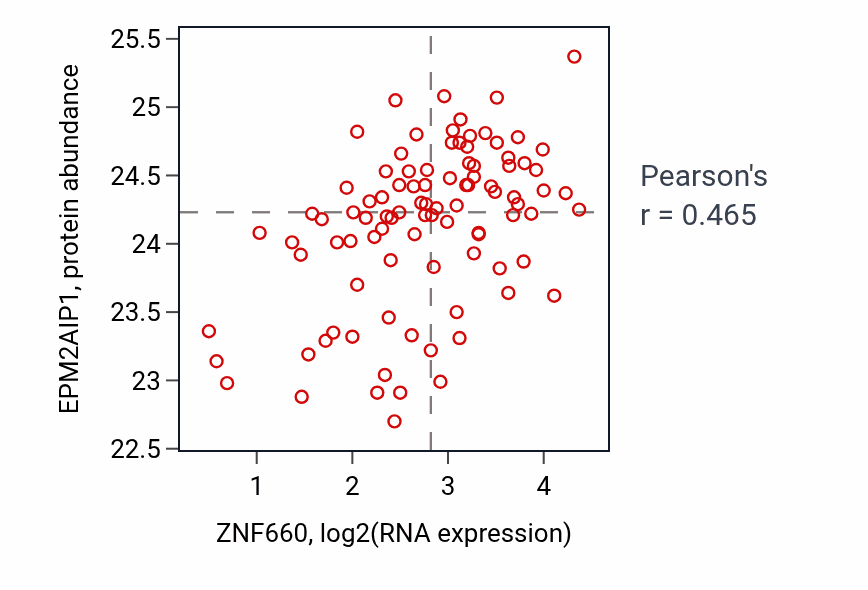Per-sample scatter of ZNF660 vs EPM2AIP1 in UCEC (Pearson r = 0.47).