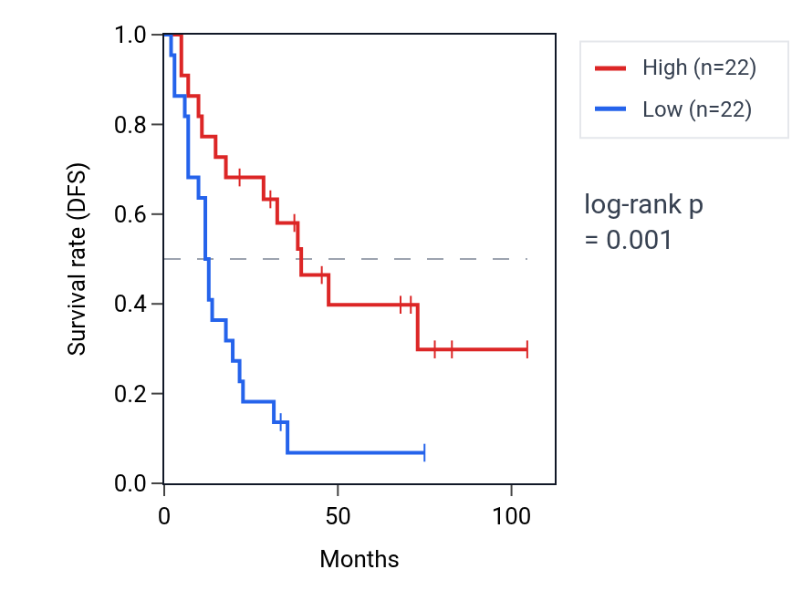 Kaplan&ndash;Meier survival curve for ZNF660 RNA expression in SCLC: high vs low expression groups.
