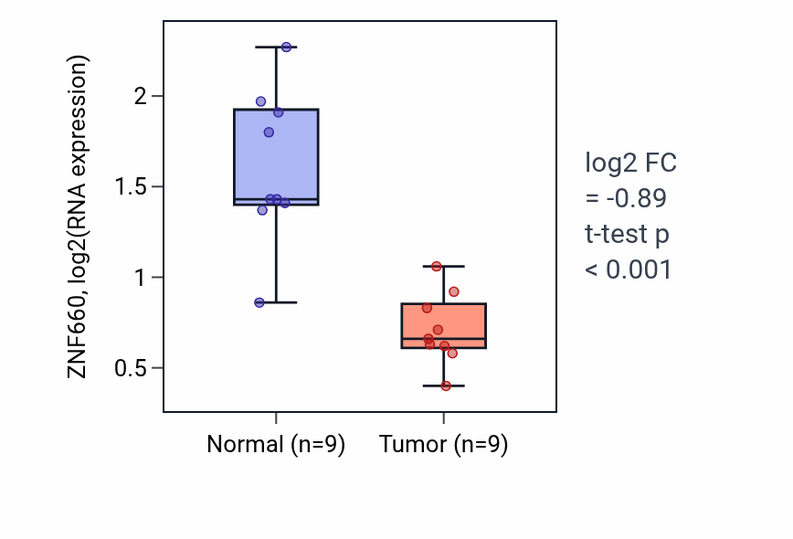 Tumor-vs-normal expression box plot for ZNF660 RNA in LUAD.
