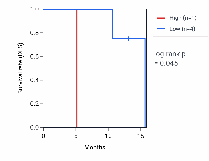 Kaplan&ndash;Meier survival curve for ZNF660 mass-spec protein-high vs -low samples in PDAC.