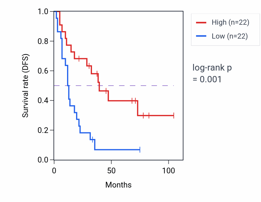 Kaplan&ndash;Meier survival curve for ZNF660 RNA-high vs -low samples in SCLC.