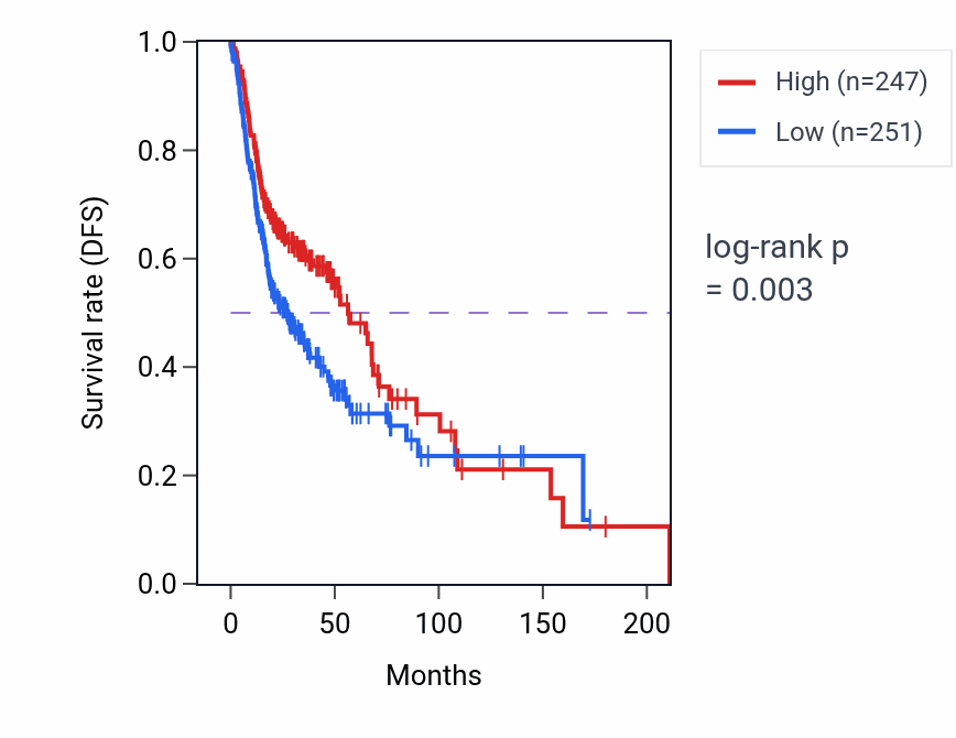 Kaplan&ndash;Meier survival curve for ZNF662 RNA expression in HNSC: high vs low expression groups.