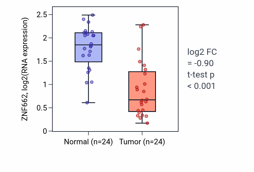 Tumor-vs-normal expression box plot for ZNF662 in KIRC.