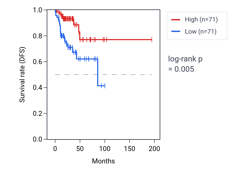 Kaplan&ndash;Meier survival curve for ZNF663P RNA expression in KIRP: high vs low expression groups.