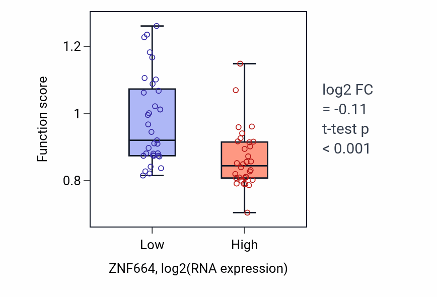 Box plot of Extracellular matrix organization in ZNF664-low vs ZNF664-high samples in SOFT_TISSUE.