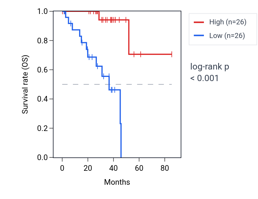 Kaplan&ndash;Meier survival curve for ZNF665 RNA expression in UVM: high vs low expression groups.
