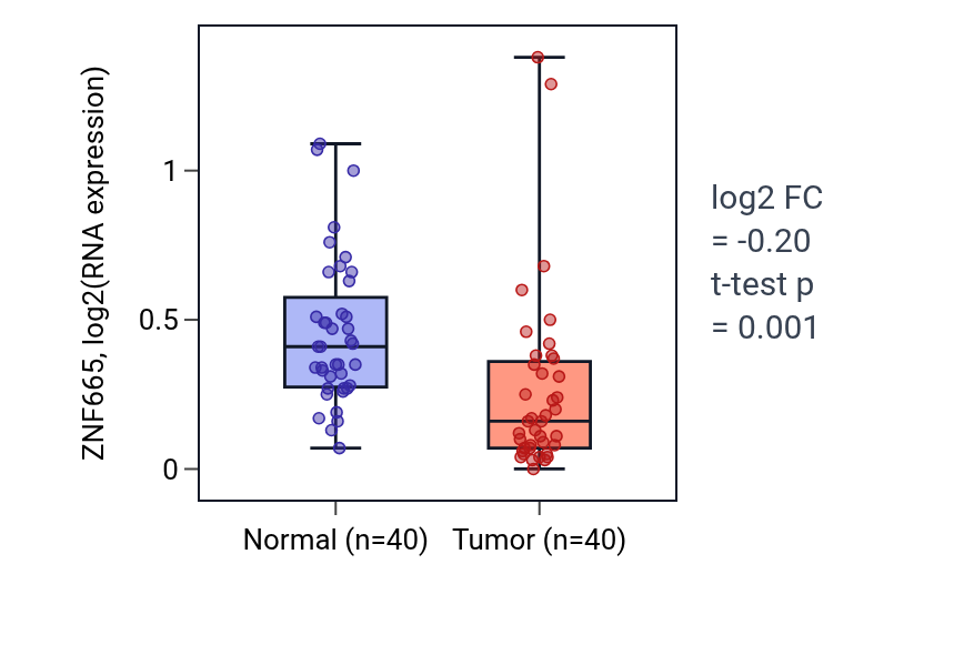 Tumor-vs-normal expression box plot for ZNF665 in HNSC.