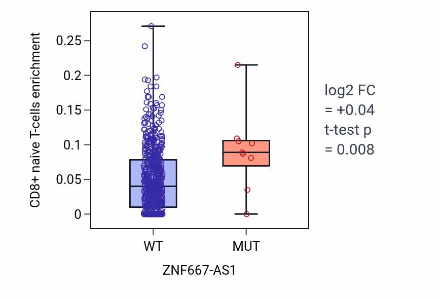 Box plot of CD8+ naive T-cells in ZNF667-AS1-low vs ZNF667-AS1-high samples in UCEC.