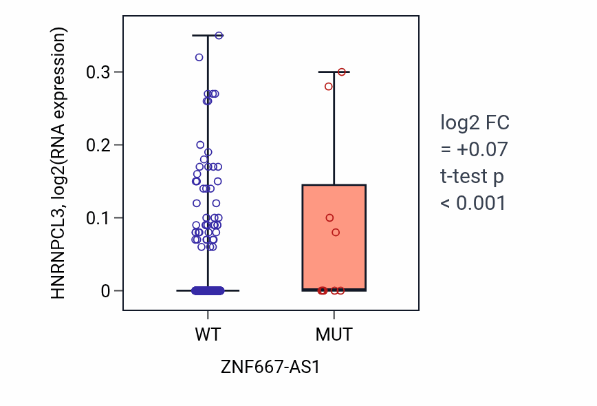 Box plot of HNRNPCL3 in ZNF667-AS1-low vs ZNF667-AS1-high samples in UCEC.