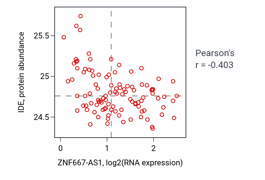 Per-sample scatter of ZNF667-AS1 vs IDE in CCRCC (Pearson r = -0.40).