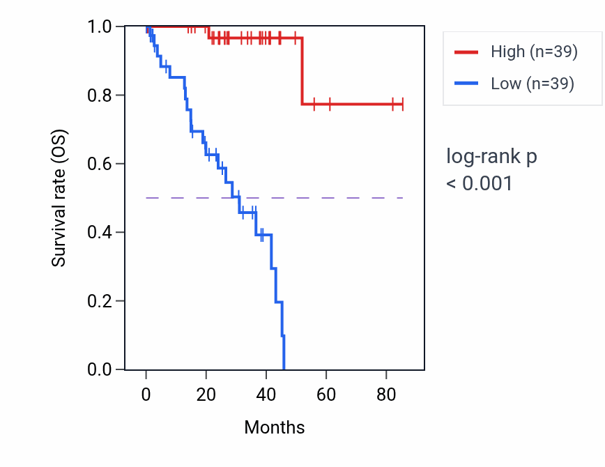 Kaplan&ndash;Meier survival curve for ZNF667-AS1 RNA-high vs -low samples in UVM.