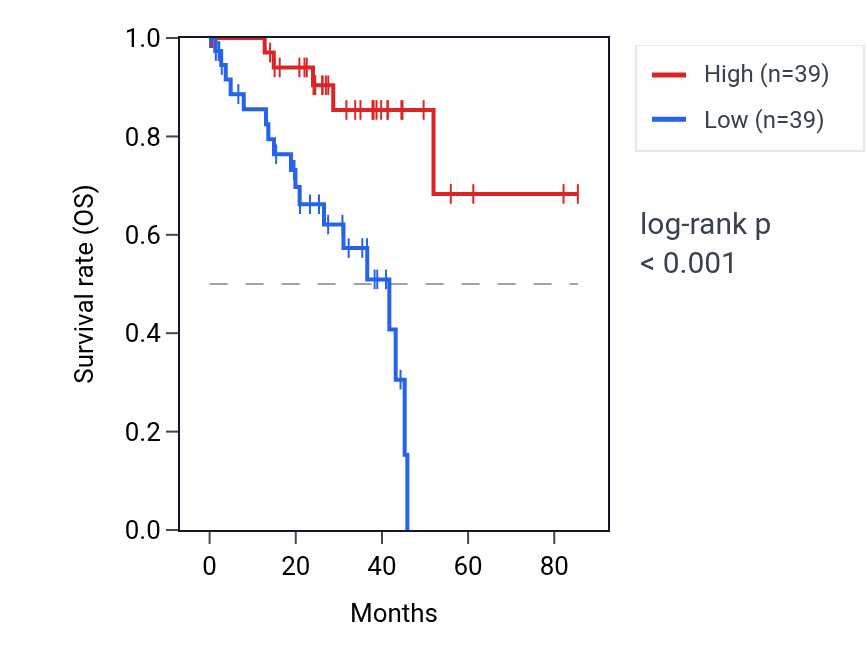 Kaplan&ndash;Meier survival curve for ZNF667 RNA expression in UVM: high vs low expression groups.