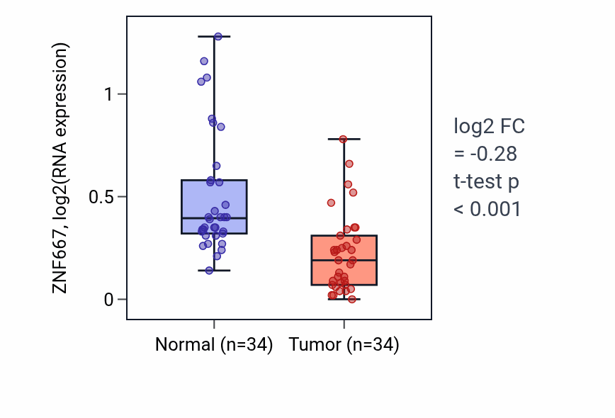 Tumor-vs-normal expression box plot for ZNF667 in COAD.