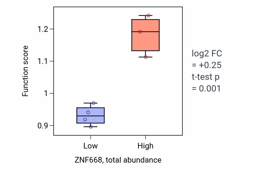Box plot of Tongue morphogenesis in ZNF668-low vs ZNF668-high samples in LIVER.