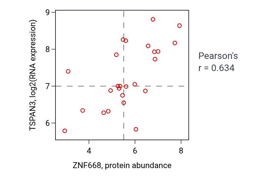 Per-sample scatter of ZNF668 vs TSPAN3 in PANCREAS (Pearson r = 0.63).
