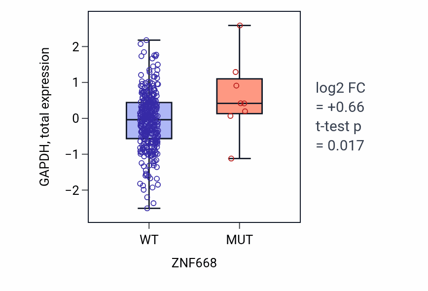 Box plot of GAPDH in ZNF668-low vs ZNF668-high samples in COAD.