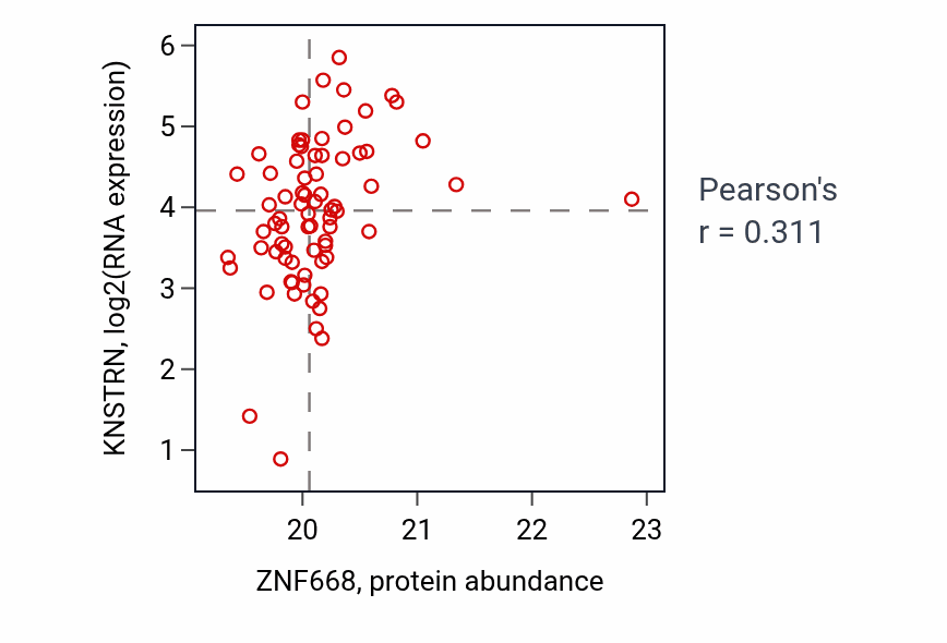 Per-sample scatter of ZNF668 vs KNSTRN in UCEC (Pearson r = 0.31).