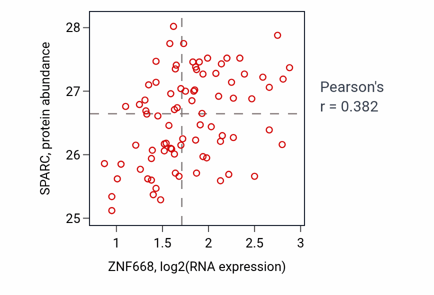 Per-sample scatter of ZNF668 vs SPARC in OV (Pearson r = 0.38).