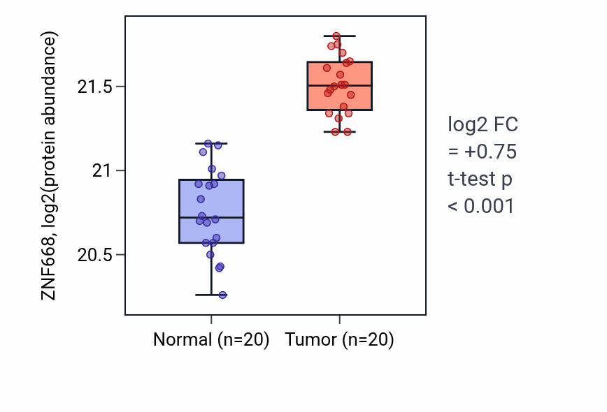 Tumor-vs-normal mass-spec protein box plot for ZNF668 in LSCC.