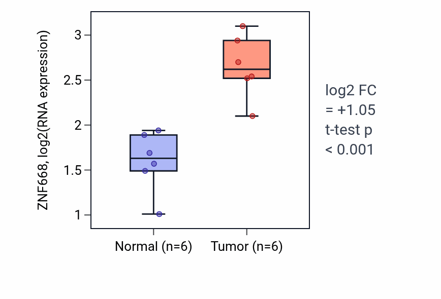Tumor-vs-normal expression box plot for ZNF668 RNA in HNSC.