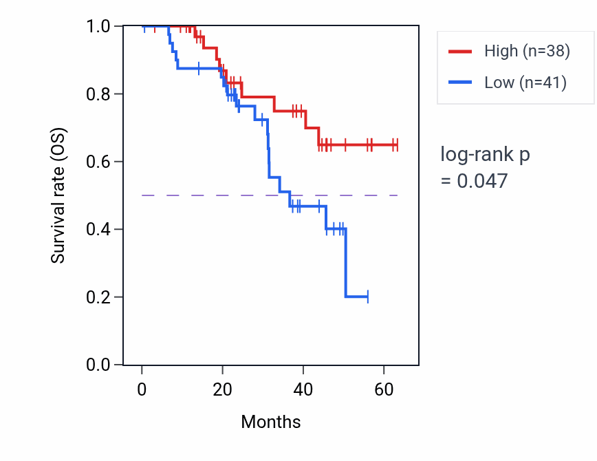 Kaplan&ndash;Meier survival curve for ZNF668 mass-spec protein-high vs -low samples in HNSC.