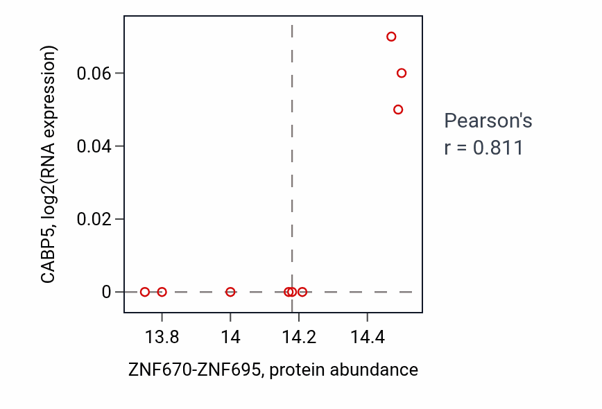 Per-sample scatter of ZNF670-ZNF695 vs CABP5 in GBM (Pearson r = 0.81).