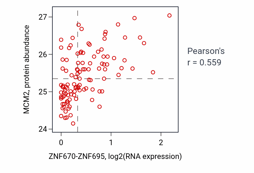 Per-sample scatter of ZNF670-ZNF695 vs MCM2 in LUAD (Pearson r = 0.56).