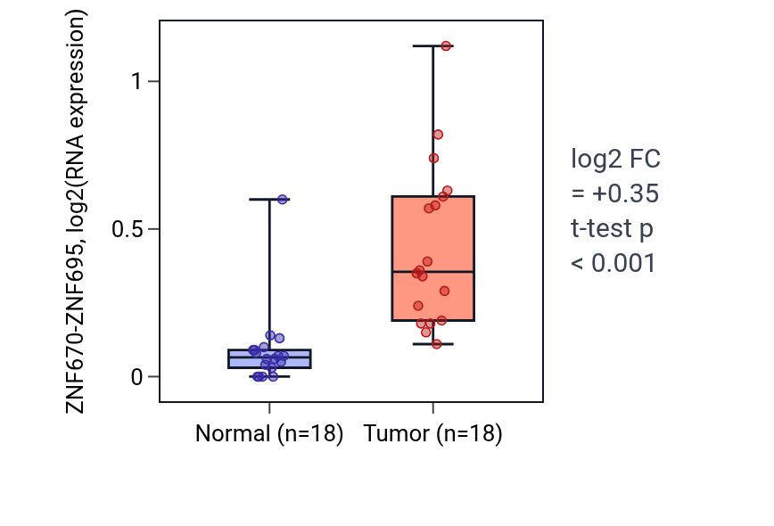 Tumor-vs-normal expression box plot for ZNF670-ZNF695 in BLCA.