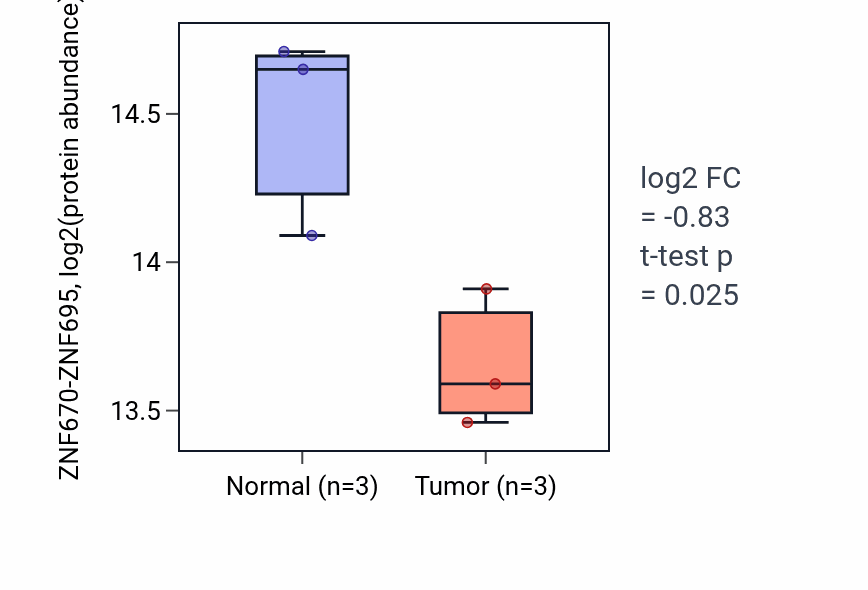 Tumor-vs-normal mass-spec protein box plot for ZNF670-ZNF695 in HNSC.