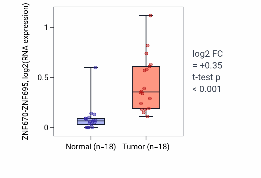 Tumor-vs-normal expression box plot for ZNF670-ZNF695 RNA in BLCA.