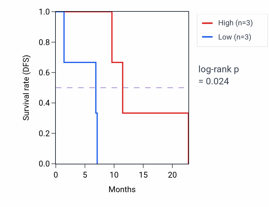 Kaplan&ndash;Meier survival curve for ZNF670-ZNF695 mass-spec protein-high vs -low samples in GBM.