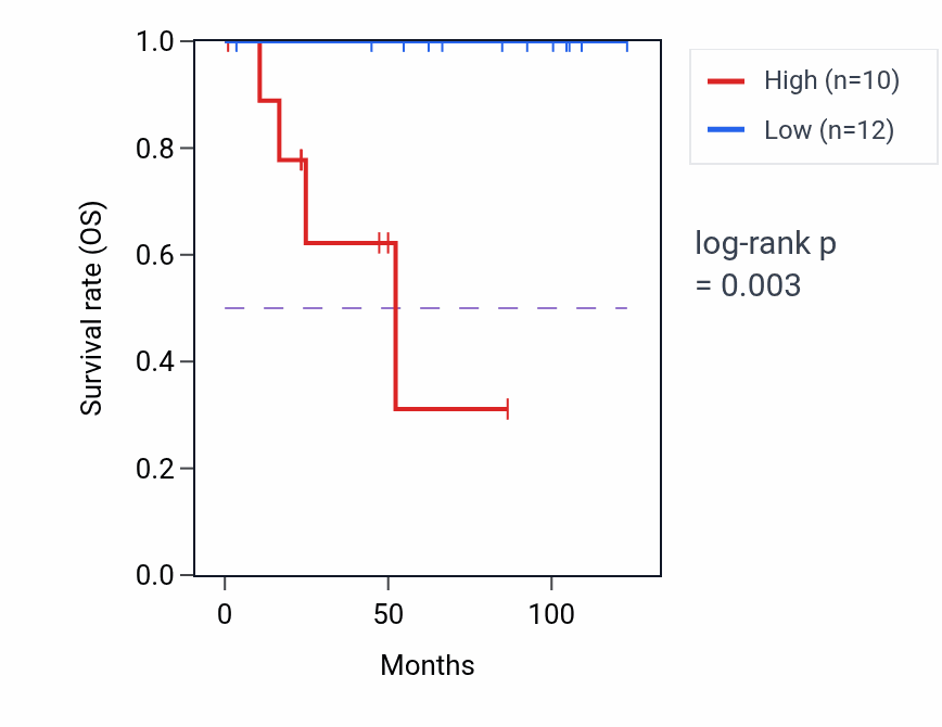 Kaplan&ndash;Meier survival curve for ZNF670-ZNF695 RNA-high vs -low samples in KICH.