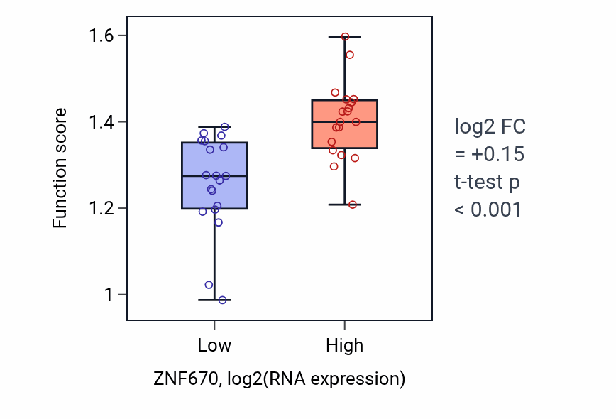 Box plot of Nuclear pore organization in ZNF670-low vs ZNF670-high samples in BONE.