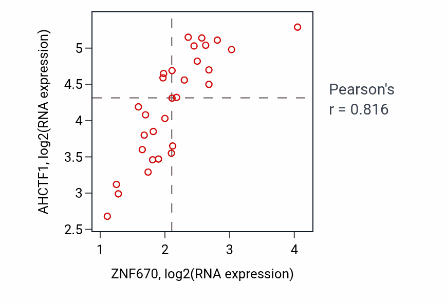Per-sample scatter of ZNF670 vs AHCTF1 in BLOOD_Myeloma (Pearson r = 0.82).