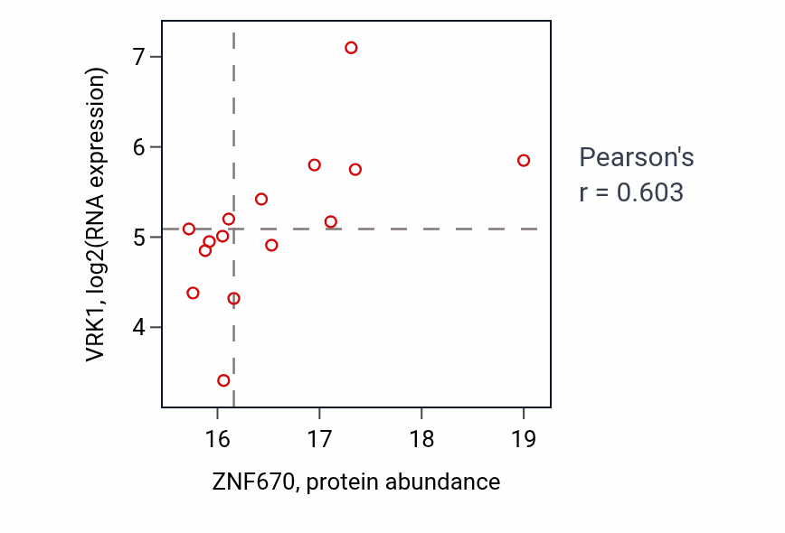 Per-sample scatter of ZNF670 vs VRK1 in LSCC (Pearson r = 0.60).