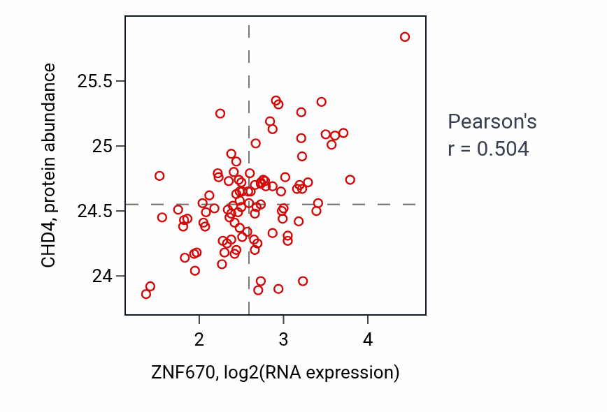 Per-sample scatter of ZNF670 vs CHD4 in GBM (Pearson r = 0.50).