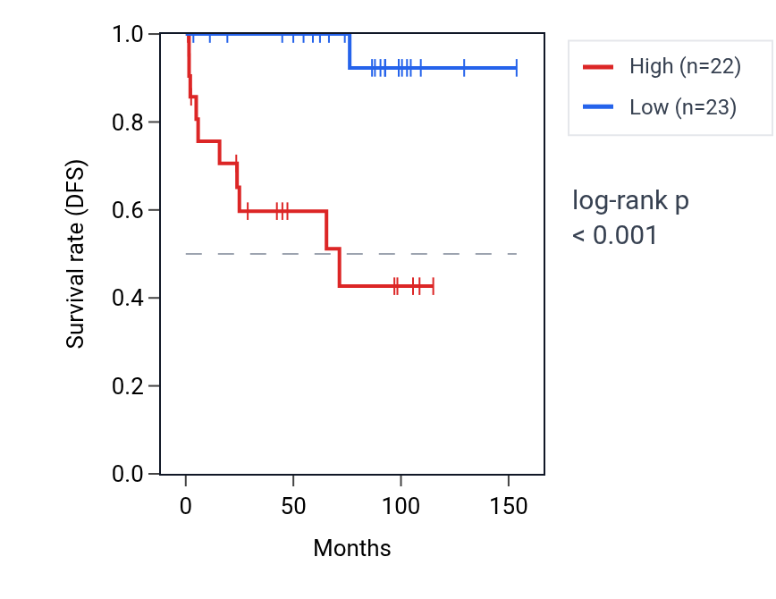 Kaplan&ndash;Meier survival curve for ZNF670 RNA expression in KICH: high vs low expression groups.