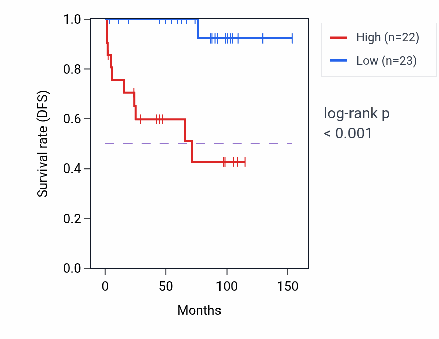 Kaplan&ndash;Meier survival curve for ZNF670 RNA-high vs -low samples in KICH.
