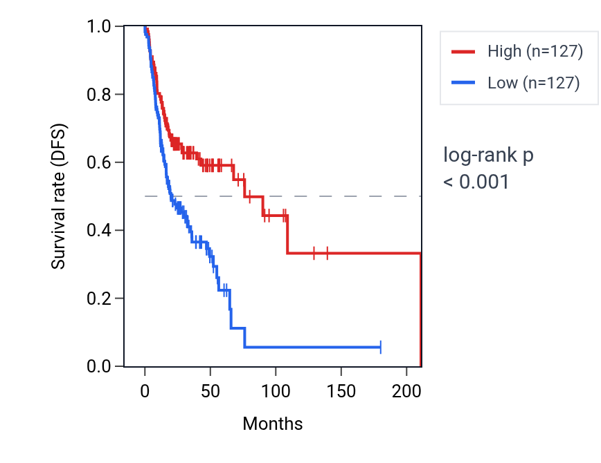 Kaplan&ndash;Meier survival curve for ZNF671 RNA expression in HNSC: high vs low expression groups.