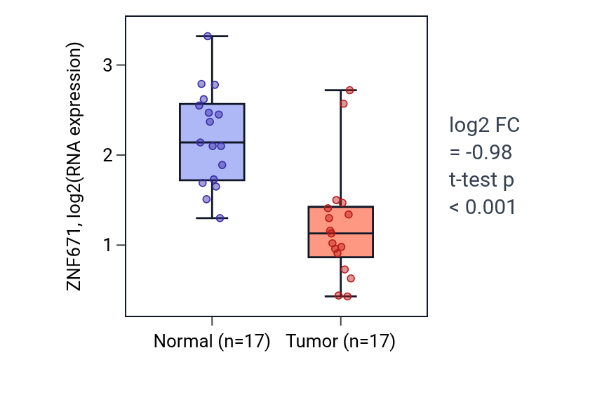 Tumor-vs-normal expression box plot for ZNF671 in COAD.