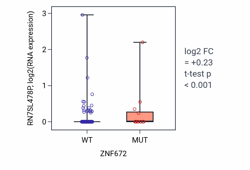 Box plot of RN7SL478P in ZNF672-low vs ZNF672-high samples in COAD.