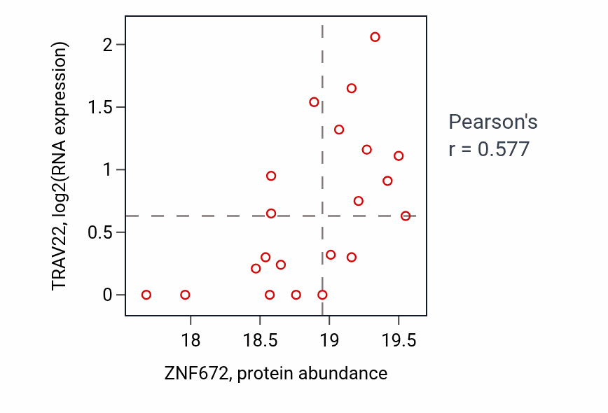 Per-sample scatter of ZNF672 vs TRAV22 in OV (Pearson r = 0.58).