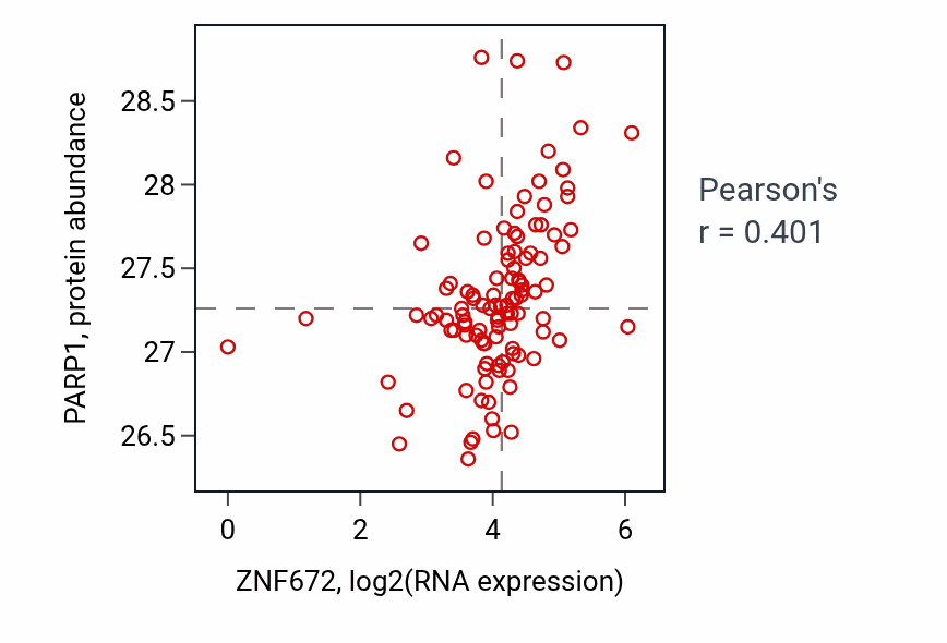 Per-sample scatter of ZNF672 vs PARP1 in HNSC (Pearson r = 0.40).